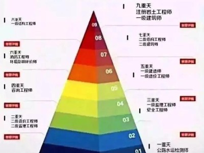 2021年设计建筑师、一级建造师、造价工程师哪个更值钱？