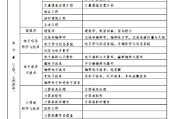 材料类专业能考一建吗,材料工程考一级建造师