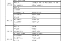 一级建造师需要考几个科目一级建造师要考几门课程