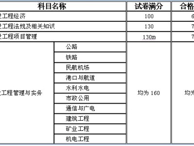 一级建造师机电类考试科目,一级建造师机电考试科目和多少道题