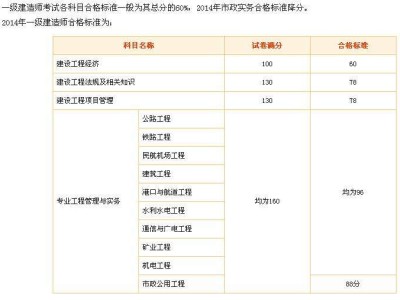 一级建造师考试成绩单一级建造师考试成绩截图