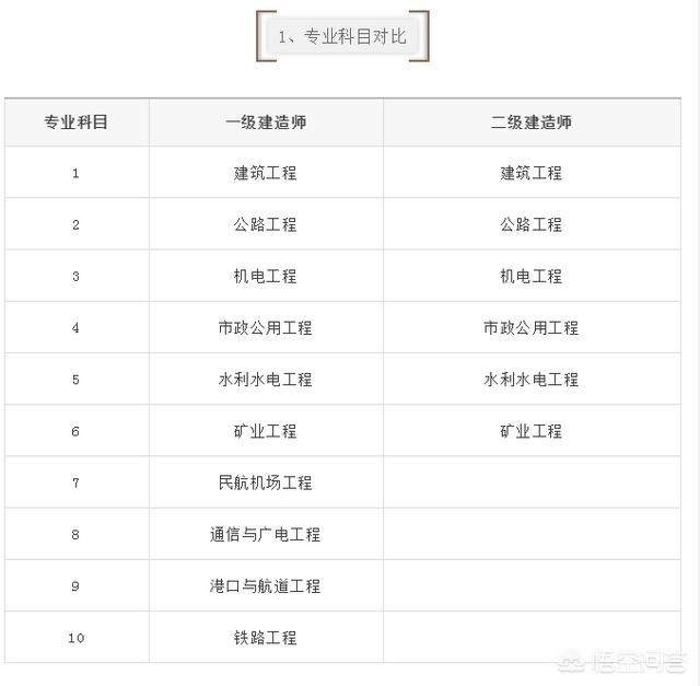 一建和二建的考试内容有什么区别？  第2张