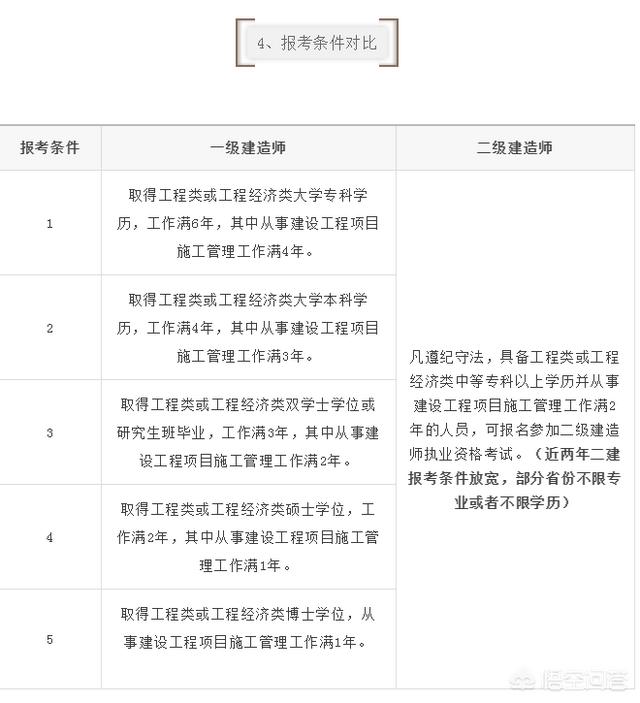 一建和二建的考试内容有什么区别？  第5张