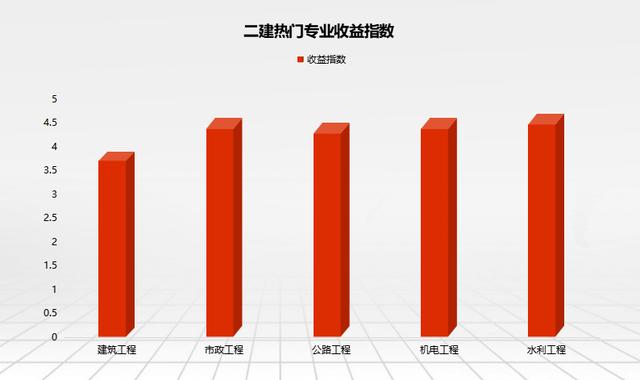 2022年二建还值得考试吗？是否需要全职备考？  第1张