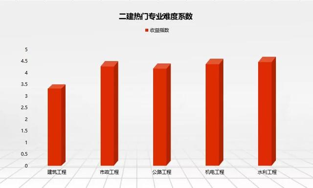 2022年二建还值得考试吗？是否需要全职备考？  第2张