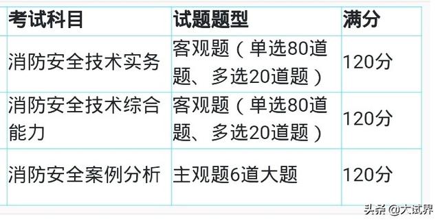 一建、二建和消防工程师，选哪一个考比较好？该如何备考？  第9张