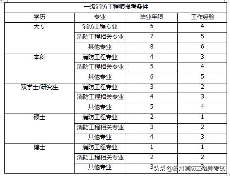 消防工程师有什么报考条件？  第1张