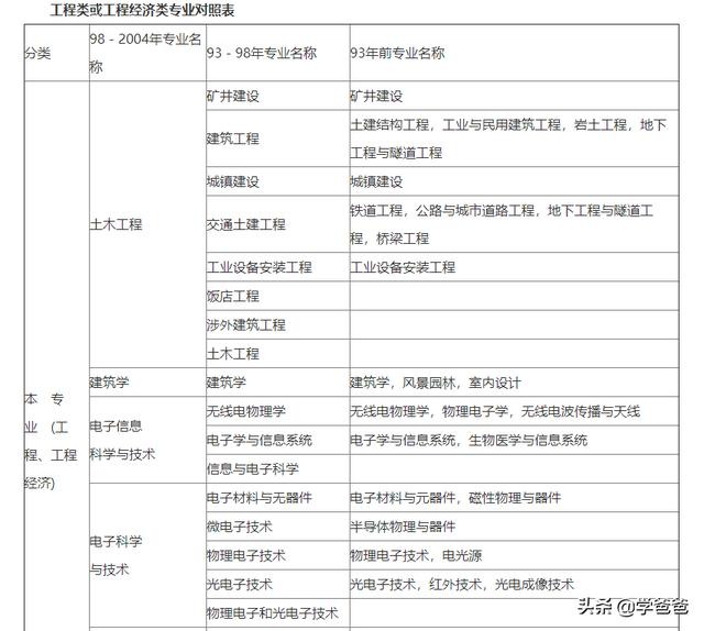 新疆对二建考试有没有学历限制？  第1张