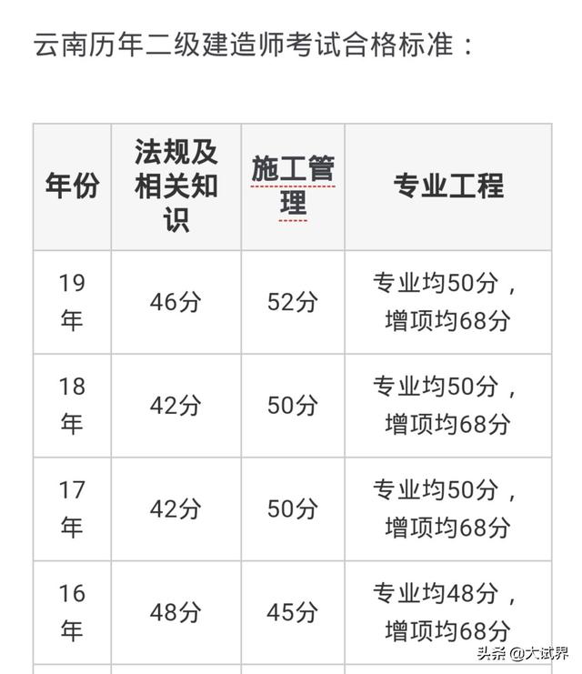 2020年的二建考试时间预计在几月份？4月中旬学习来得及吗？  第4张