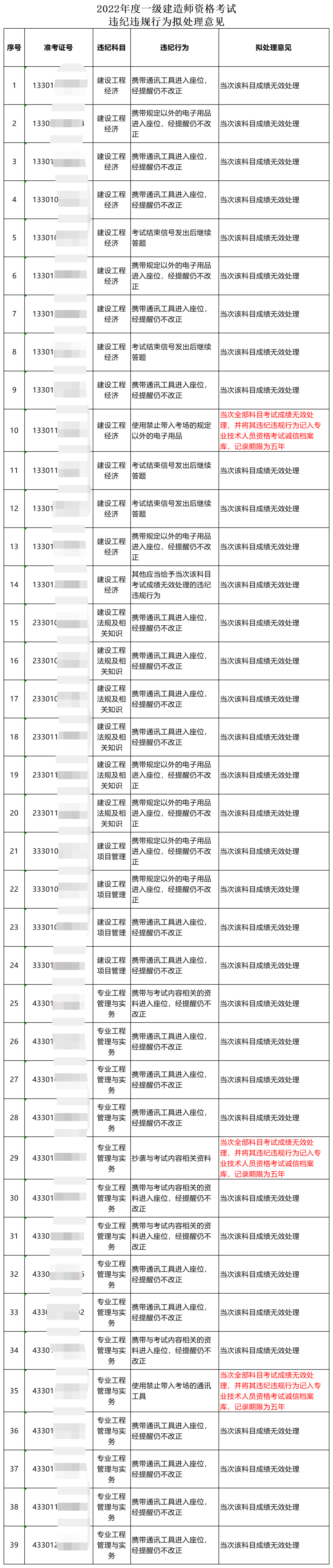 22年一建考试成绩无效首批名单公布！！  第5张