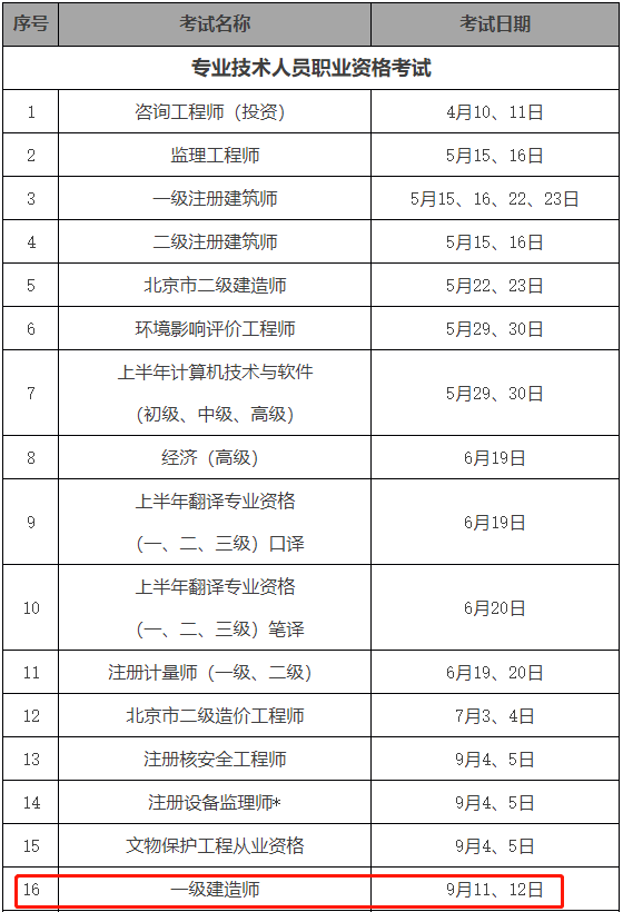 关于通信一级建造师报考条件的信息  第2张