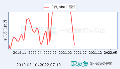 bim工程师市场前景怎么样bim工程师前景分析  第2张