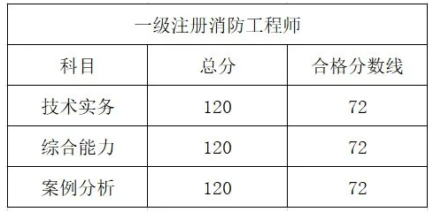 消防工程师合格标准会降低吗消防工程师合格标准  第1张