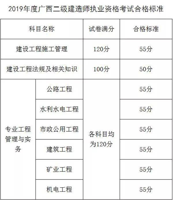 福建省二级建造师查成绩查询福建省二级建造师查询  第1张