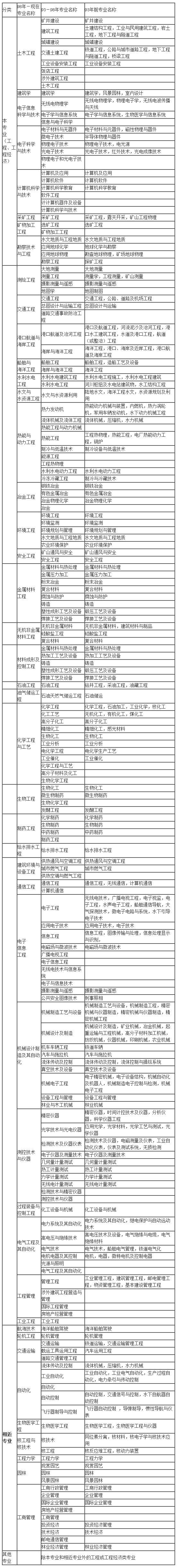 二级建造师转注册流程二级建造师转注条件  第1张