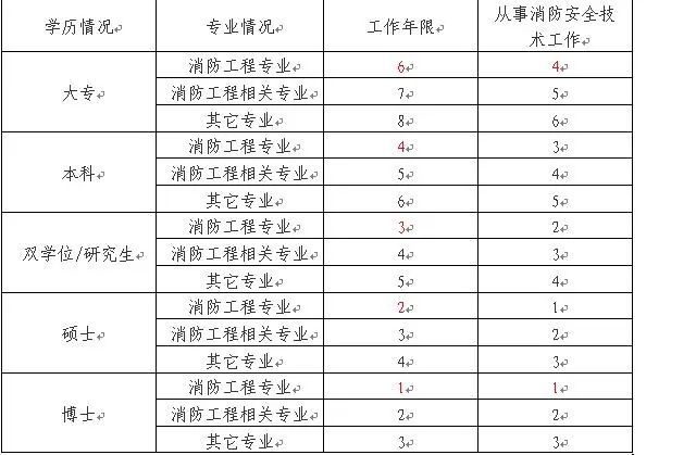 消防工程师的考试报名条件,消防工程师的考试报名条件有哪些  第1张