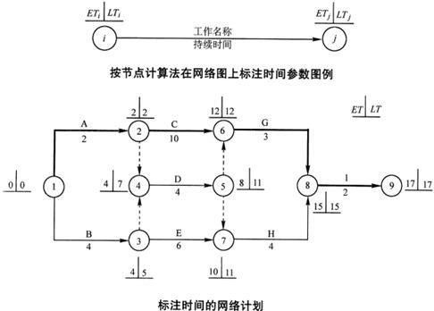 双代号网络图怎么画,双代号网络图  第1张