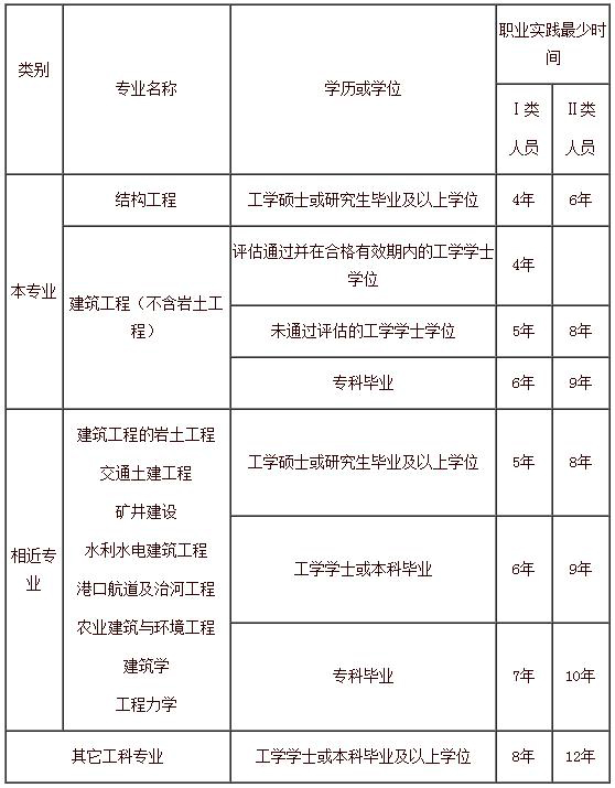 结构工程师基础考试占分比率,结构工程师基础考试成绩什么时候出来  第1张