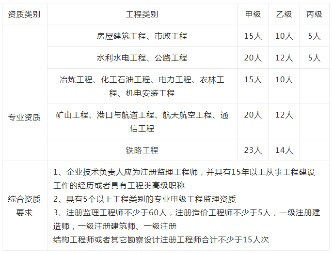 注册监理工程师含金量,注册监理工程师在哪里查询  第2张