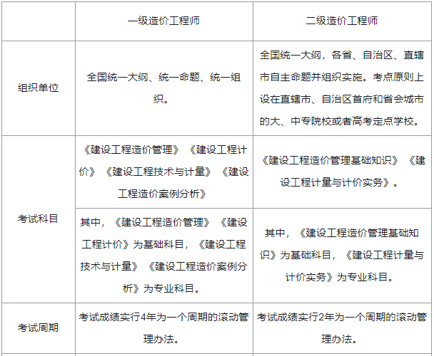 造价工程师报名报考条件怎么填造价工程师报名资格  第1张