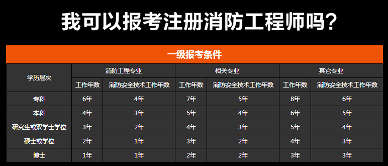 消防工程师报考条件官网,消防工程师报考的条件  第1张