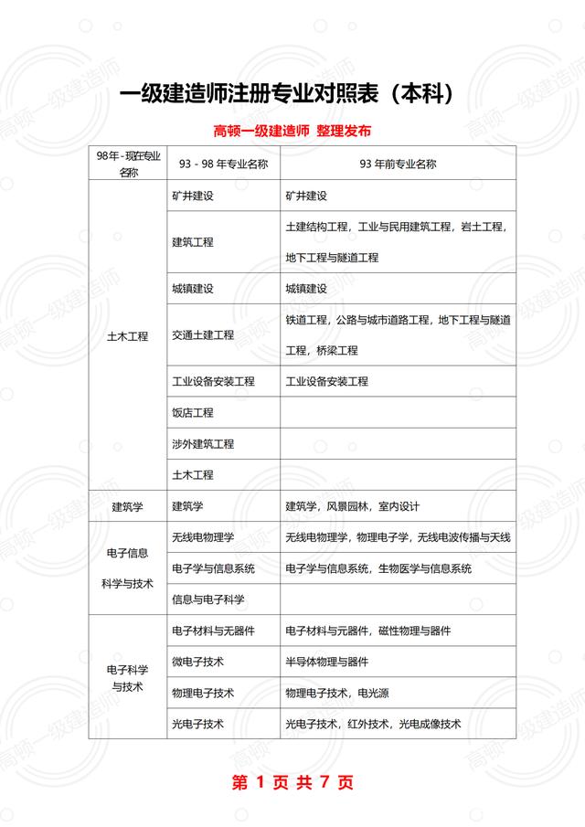 一级建造师各专业报考条件一级建造师报名条件专业对照表  第1张