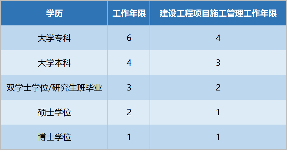 一级建造师各专业报考条件一级建造师报名条件专业对照表  第2张