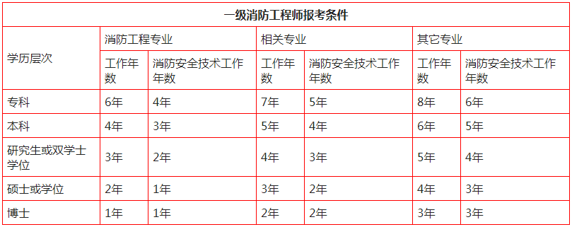 河南省一级消防工程师考试科目,河南省一级消防工程师考试科目是什么  第2张