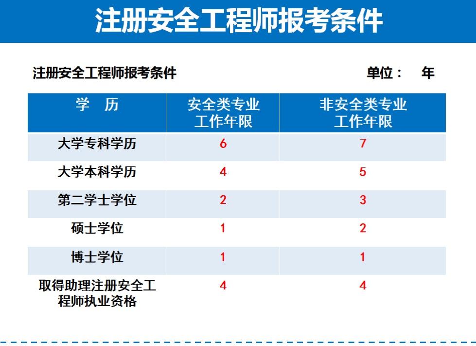 安全工程师可以注册吗2020年注册安全工程师可以注册了吗  第2张