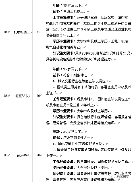 西安地铁监理工程师招聘,西安地铁监理工程师招聘信息  第2张