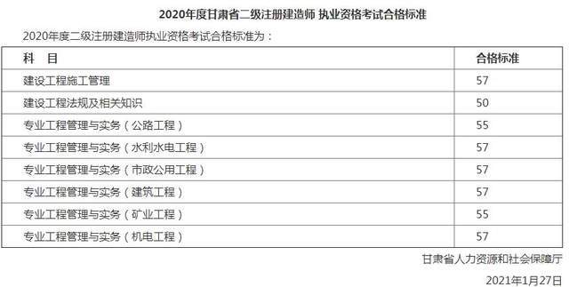 历年二建成绩查询时间,历年二级建造师成绩  第1张