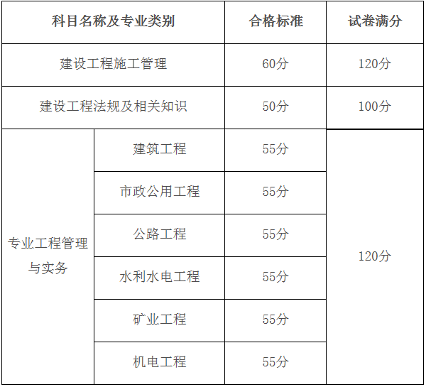 历年二建成绩查询时间,历年二级建造师成绩  第2张