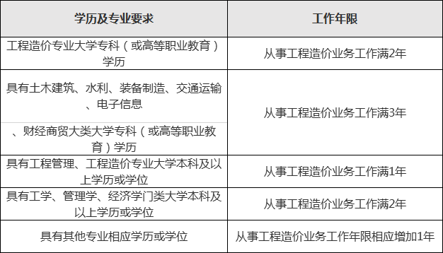 云南省二级造价工程师报名时间表,云南省二级造价工程师报名时间  第1张