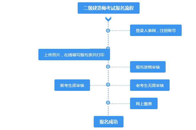 山西二级建造师报名时间2021年官网,山西二级建造师报名入口  第2张