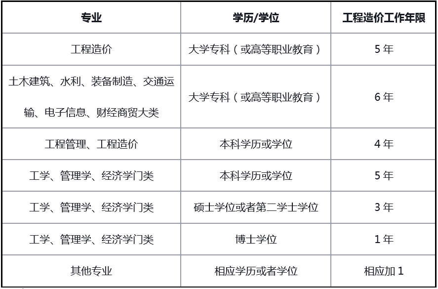 广西造价工程师报考条件要求广西造价工程师报考条件  第1张