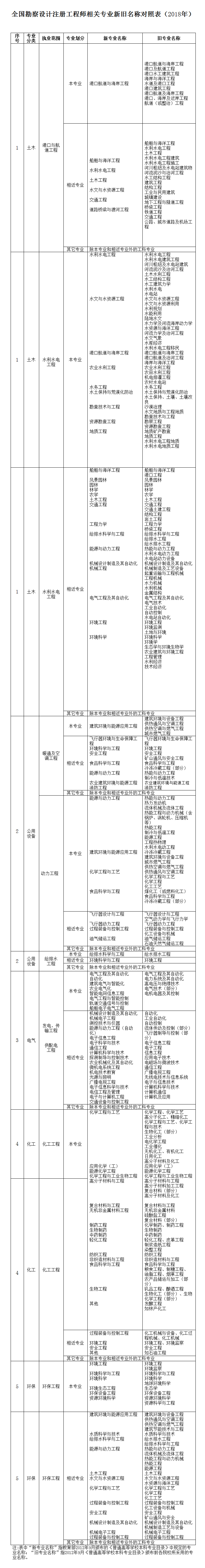 二级注册结构工程师报名需要啥资料,二级注册结构工程师报名需要啥  第1张