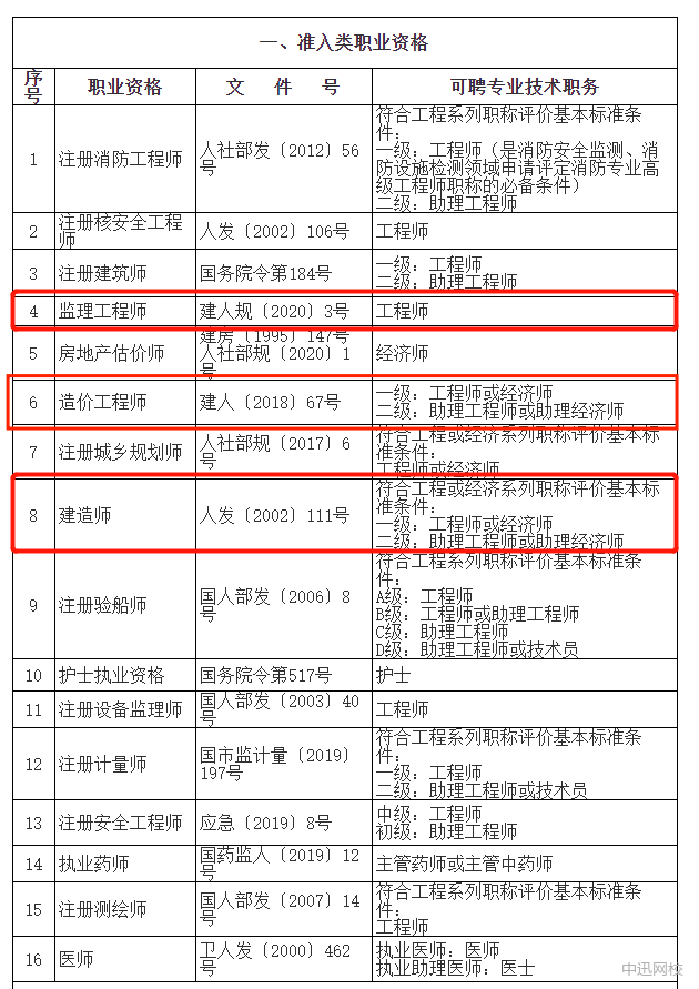 一级造价工程师与监理工程师,一级造价工程师与监理工程师哪个好  第1张