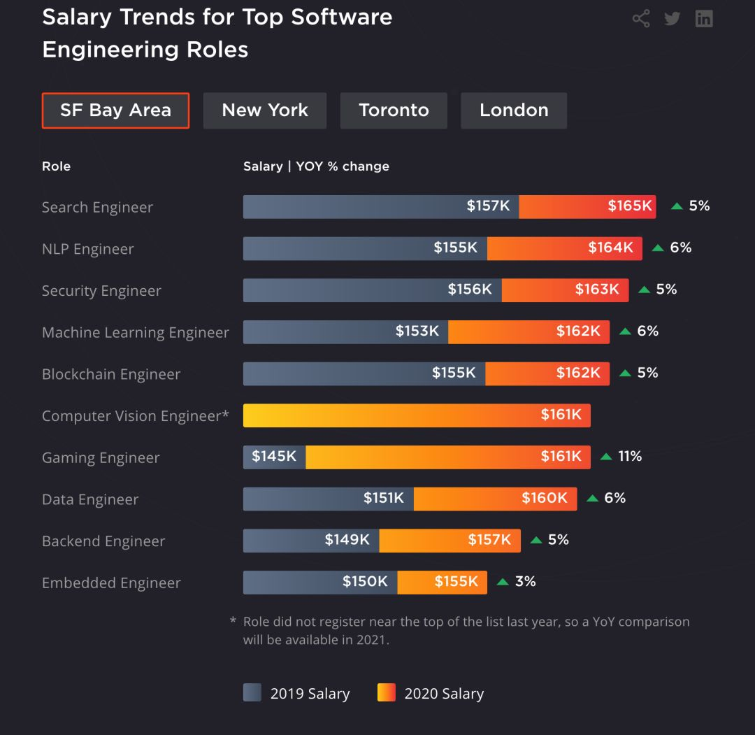 软件工程师薪酬结构软件工程师起薪标准和计薪方式  第2张