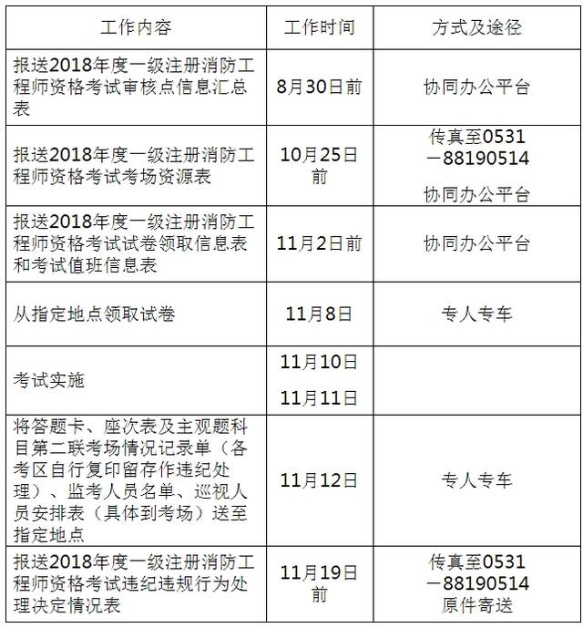 消防工程师考试科目几科,消防工程师考几门课程  第2张