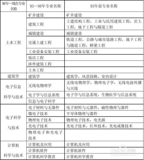 报考一级建造师的专业要求一级建造师报考专业要求专业对照表  第2张