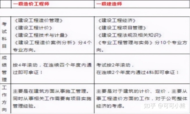 一级造价工程师哪个值钱一级造价工程师哪个专业值钱  第1张