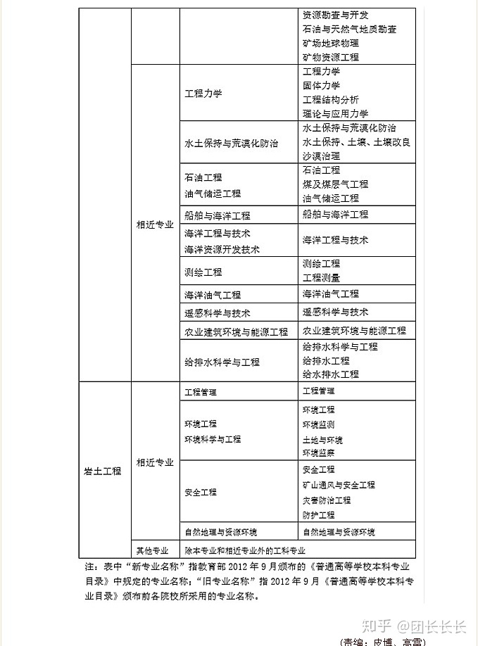 注册岩土工程师检测待遇注册岩土工程师检测总工招聘  第1张