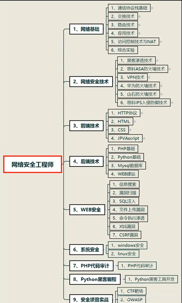 武威网络安全工程师入门,武威网络安全工程师入门培训班  第1张