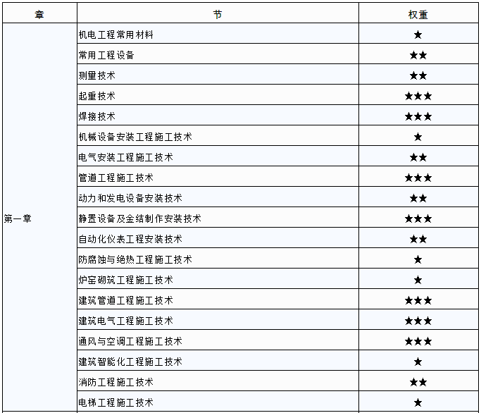 电气二级建造师考试科目安排电气二级建造师考试科目  第1张