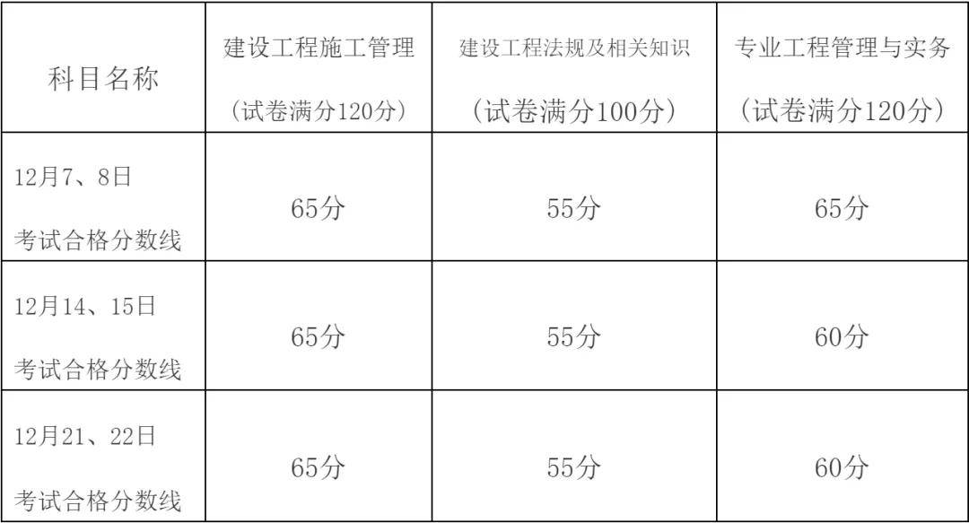 二级建造师考试合格标准,二级建造师考试合格标准谁制定的  第1张