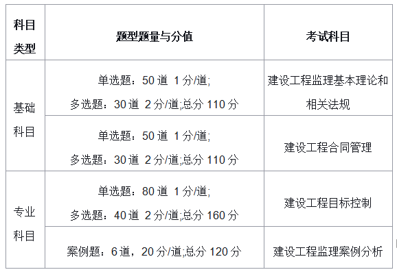 监理工程师报考的科目,监理工程师开始科目  第1张