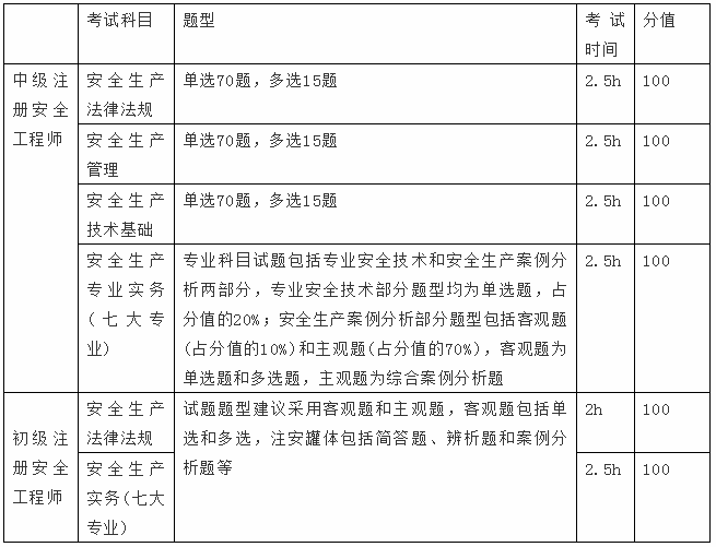 历年注册安全工程师真题答案,历年注册安全工程师真题  第1张