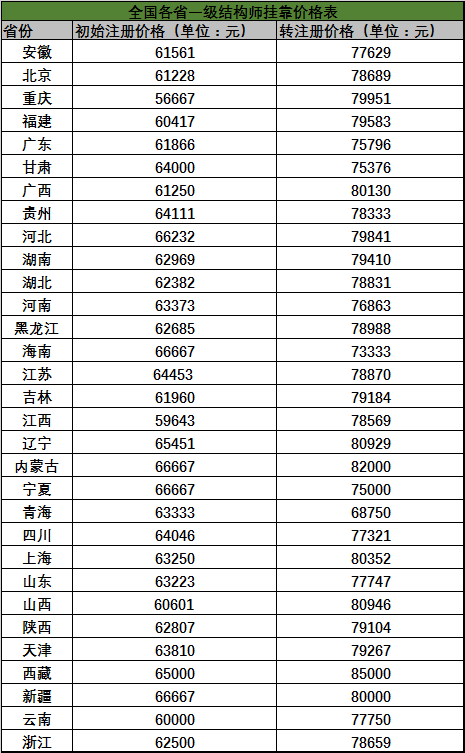 关于注册岩土工程师的挂靠费用的信息  第1张