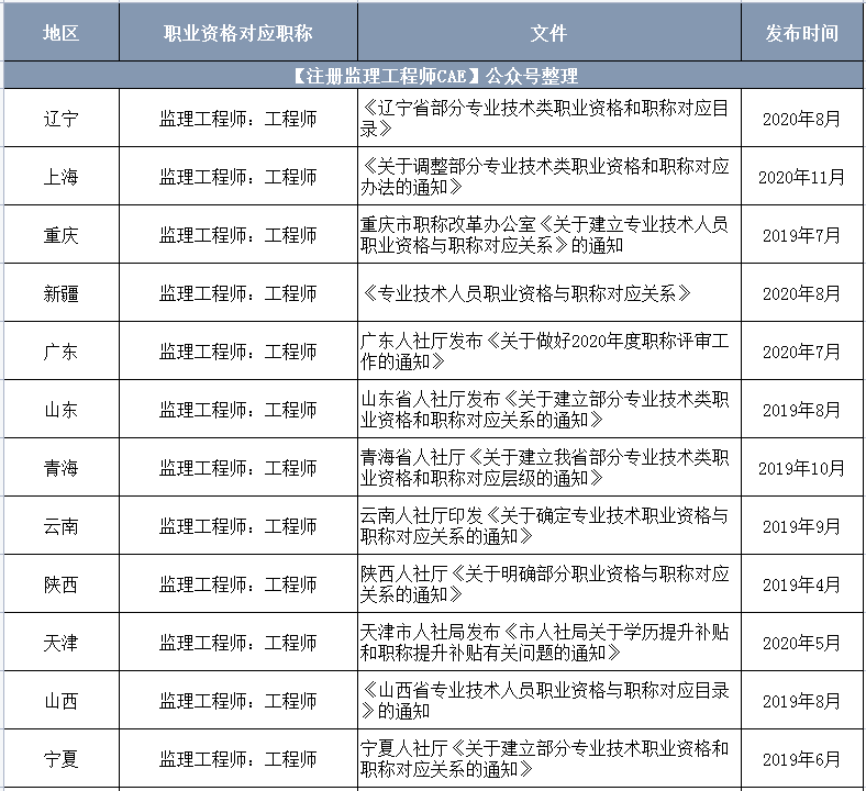 市政监理工程师主要干什么市政监理工程师报考条件  第2张