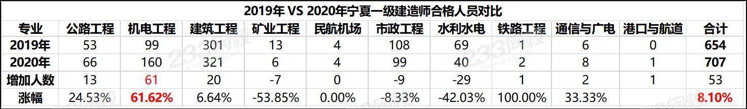 一级建造师每年通过率一级建造师历年通过率是多少  第1张